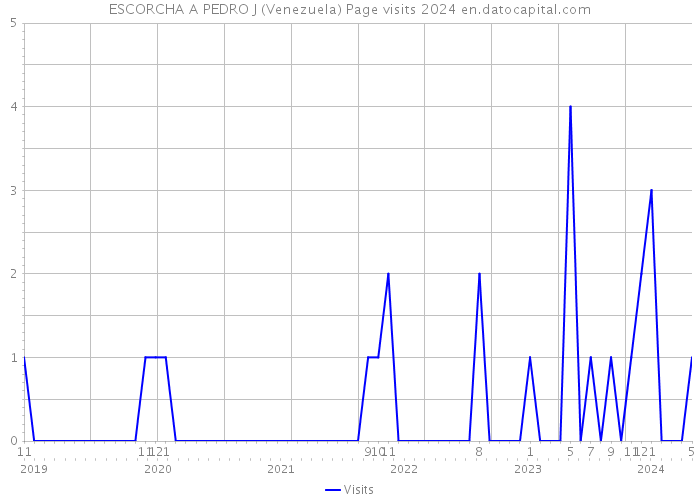 ESCORCHA A PEDRO J (Venezuela) Page visits 2024 