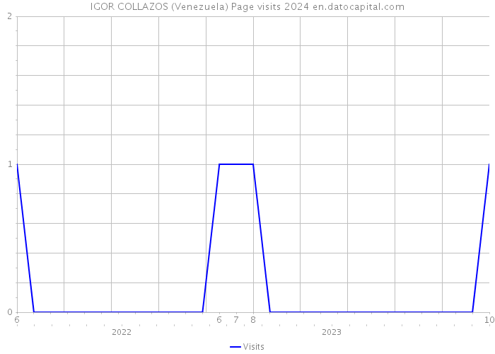 IGOR COLLAZOS (Venezuela) Page visits 2024 