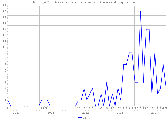 GRUPO J&M, C.A (Venezuela) Page visits 2024 