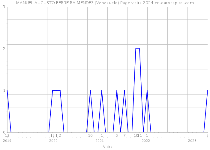 MANUEL AUGUSTO FERREIRA MENDEZ (Venezuela) Page visits 2024 