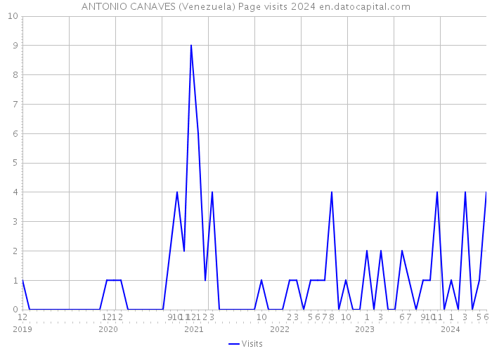 ANTONIO CANAVES (Venezuela) Page visits 2024 
