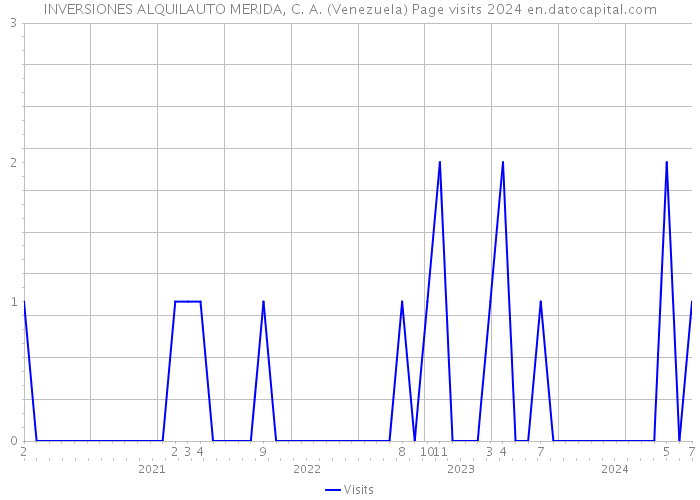 INVERSIONES ALQUILAUTO MERIDA, C. A. (Venezuela) Page visits 2024 