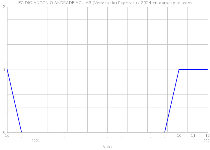 EGIDIO ANTONIO ANDRADE AGUIAR (Venezuela) Page visits 2024 