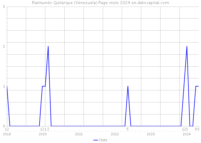 Raimundo Quilarque (Venezuela) Page visits 2024 