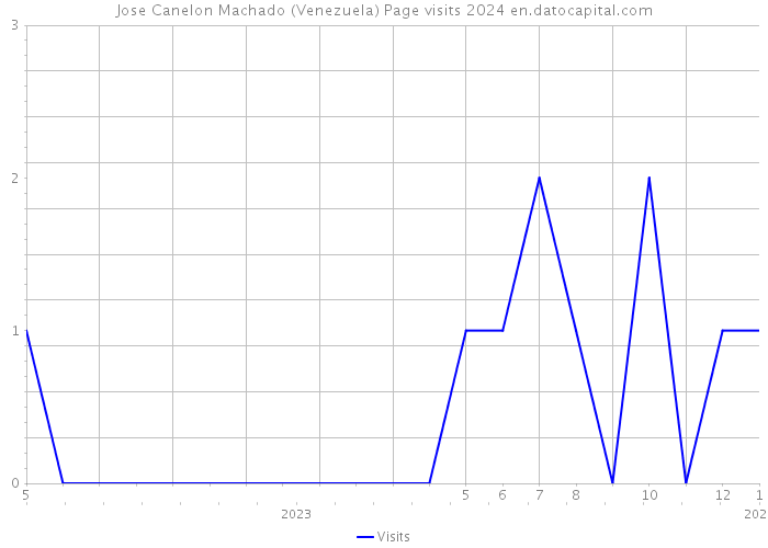 Jose Canelon Machado (Venezuela) Page visits 2024 