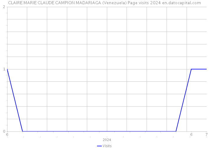 CLAIRE MARIE CLAUDE CAMPION MADARIAGA (Venezuela) Page visits 2024 