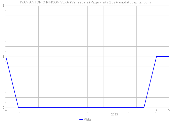 IVAN ANTONIO RINCON VERA (Venezuela) Page visits 2024 