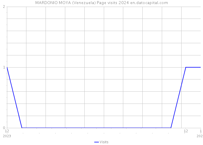 MARDONIO MOYA (Venezuela) Page visits 2024 
