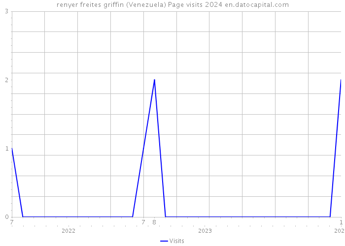 renyer freites griffin (Venezuela) Page visits 2024 