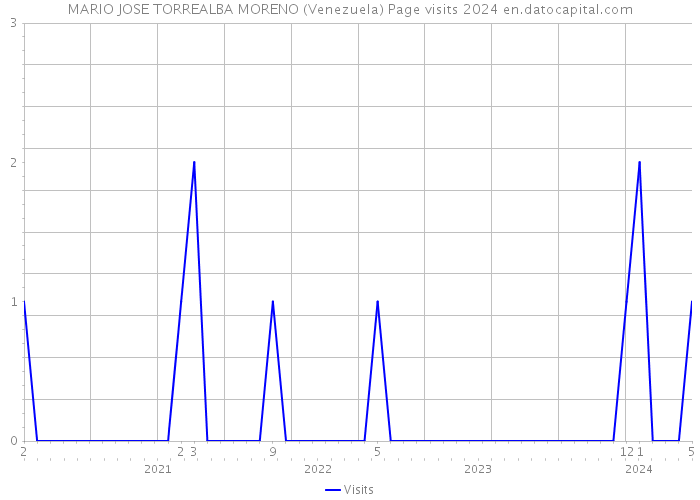 MARIO JOSE TORREALBA MORENO (Venezuela) Page visits 2024 