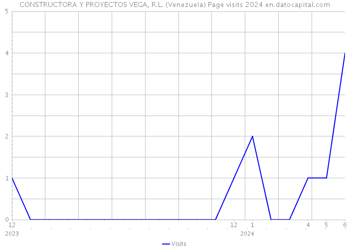 CONSTRUCTORA Y PROYECTOS VEGA, R.L. (Venezuela) Page visits 2024 