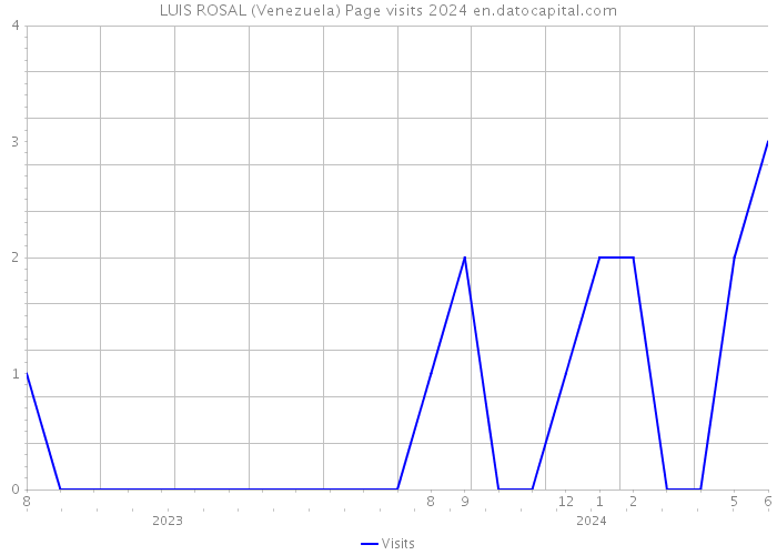 LUIS ROSAL (Venezuela) Page visits 2024 