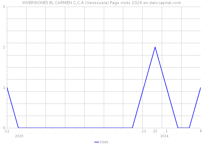 INVERSIONES EL CARMEN C,C.A (Venezuela) Page visits 2024 