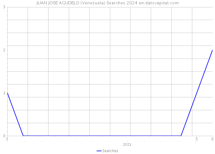 JUAN JOSE AGUDELO (Venezuela) Searches 2024 