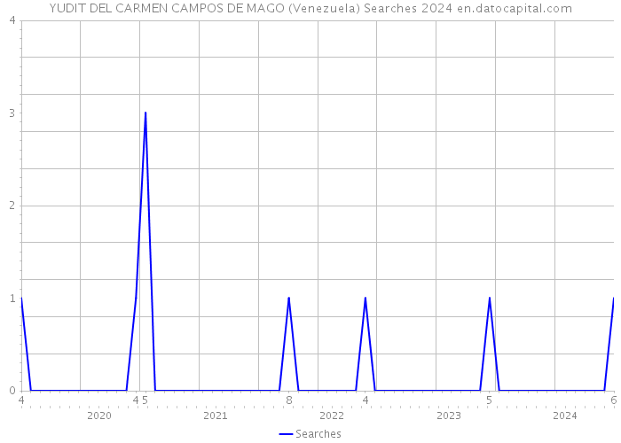 YUDIT DEL CARMEN CAMPOS DE MAGO (Venezuela) Searches 2024 