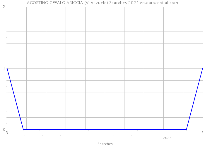AGOSTINO CEFALO ARICCIA (Venezuela) Searches 2024 