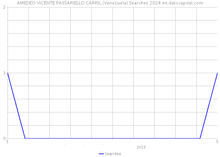 AMEDEO VICENTE PASSARIELLO CARRIL (Venezuela) Searches 2024 
