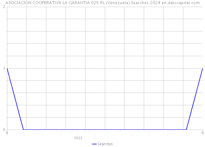 ASOCIACION COOPERATIVA LA GARANTIA 025 RL (Venezuela) Searches 2024 