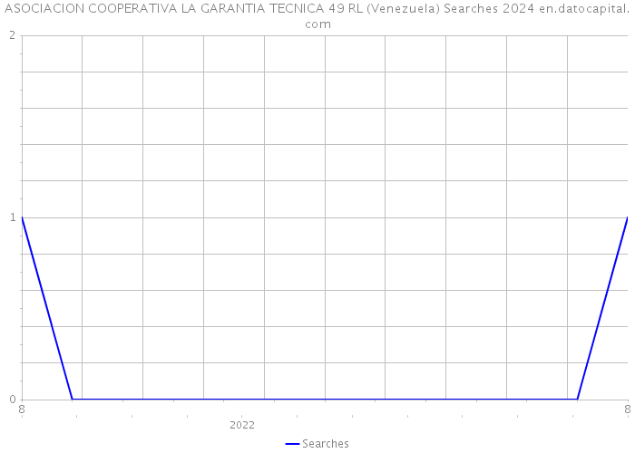 ASOCIACION COOPERATIVA LA GARANTIA TECNICA 49 RL (Venezuela) Searches 2024 