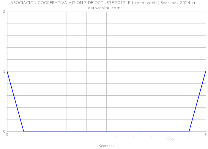 ASOCIACION COOPERATIVA MISION 7 DE OCTUBRE 2012, R.L (Venezuela) Searches 2024 