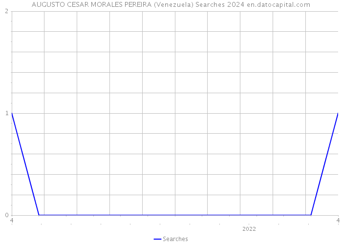 AUGUSTO CESAR MORALES PEREIRA (Venezuela) Searches 2024 