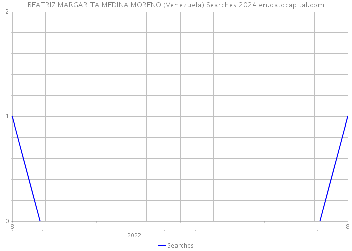 BEATRIZ MARGARITA MEDINA MORENO (Venezuela) Searches 2024 