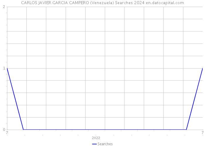 CARLOS JAVIER GARCIA CAMPERO (Venezuela) Searches 2024 