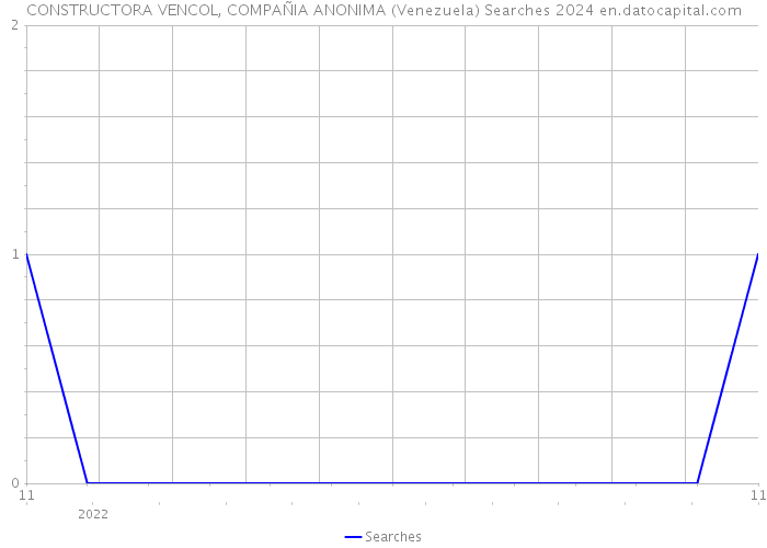 CONSTRUCTORA VENCOL, COMPAÑIA ANONIMA (Venezuela) Searches 2024 