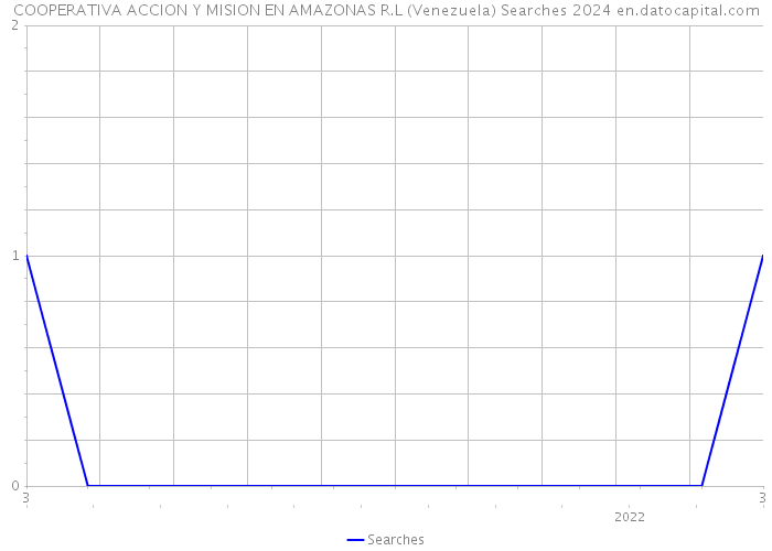COOPERATIVA ACCION Y MISION EN AMAZONAS R.L (Venezuela) Searches 2024 