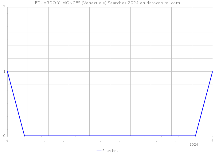 EDUARDO Y. MONGES (Venezuela) Searches 2024 