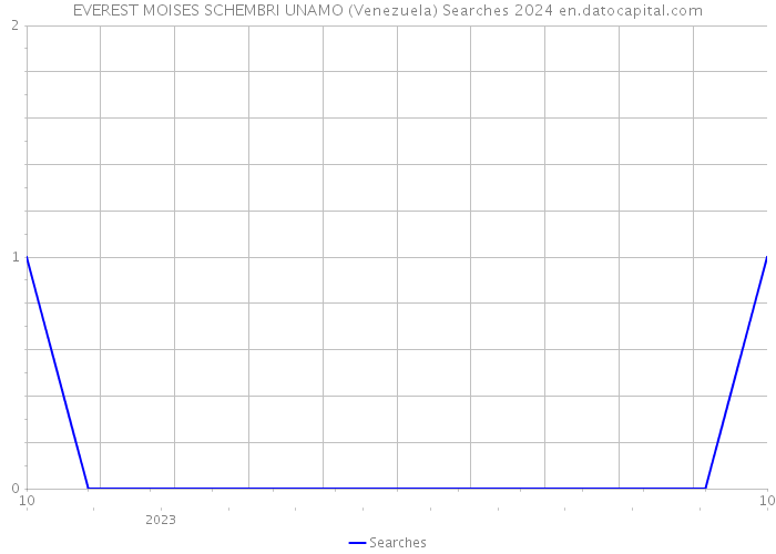 EVEREST MOISES SCHEMBRI UNAMO (Venezuela) Searches 2024 