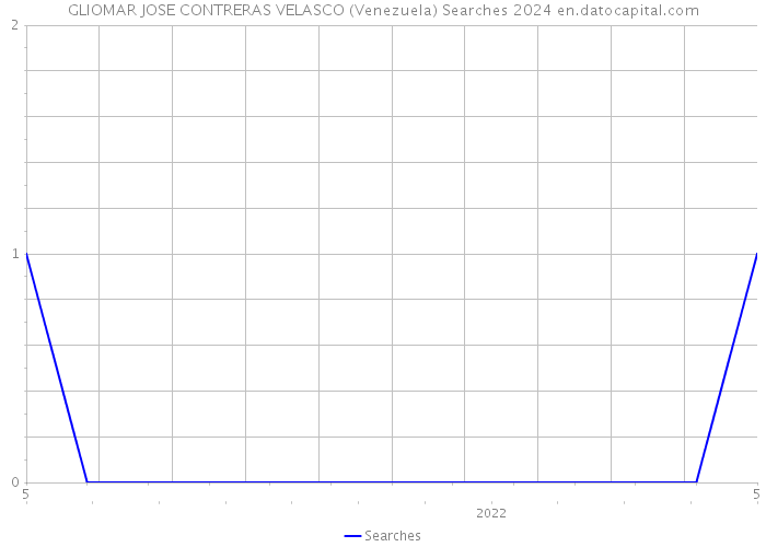 GLIOMAR JOSE CONTRERAS VELASCO (Venezuela) Searches 2024 