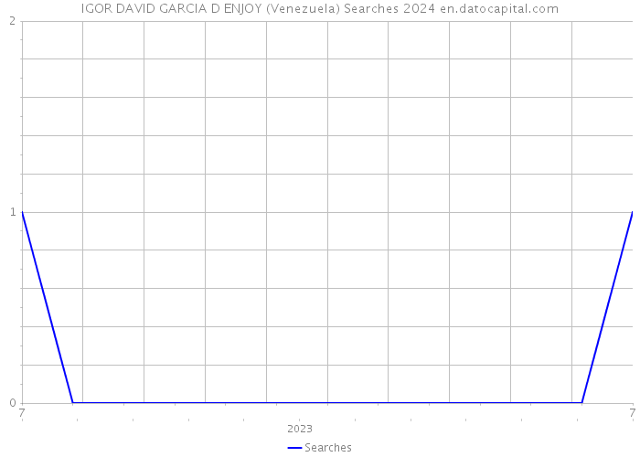 IGOR DAVID GARCIA D ENJOY (Venezuela) Searches 2024 