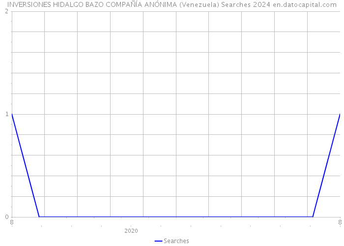 INVERSIONES HIDALGO BAZO COMPAÑÍA ANÓNIMA (Venezuela) Searches 2024 