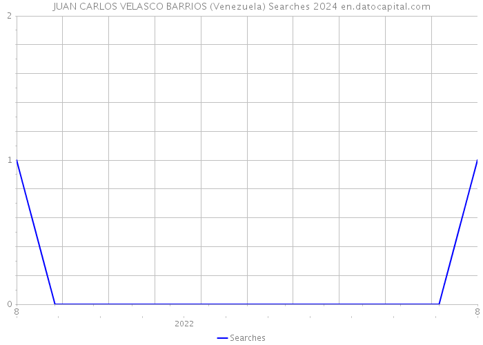JUAN CARLOS VELASCO BARRIOS (Venezuela) Searches 2024 