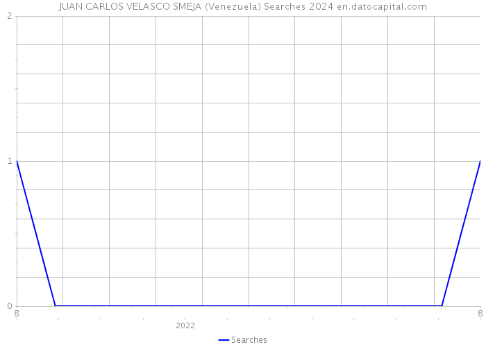 JUAN CARLOS VELASCO SMEJA (Venezuela) Searches 2024 