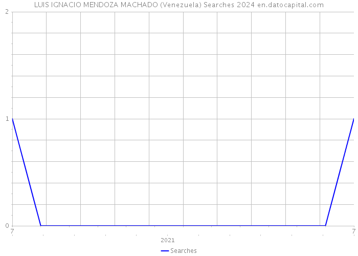 LUIS IGNACIO MENDOZA MACHADO (Venezuela) Searches 2024 