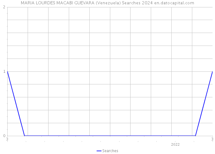 MARIA LOURDES MACABI GUEVARA (Venezuela) Searches 2024 
