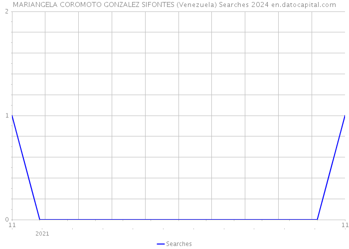 MARIANGELA COROMOTO GONZALEZ SIFONTES (Venezuela) Searches 2024 