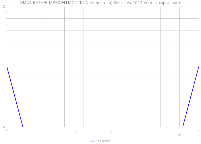 OMAR RAFAEL MEIGNEN MONTILLA (Venezuela) Searches 2024 