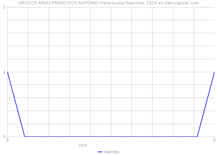 OROZCO ARIAS FRANCISCO ANTONIO (Venezuela) Searches 2024 