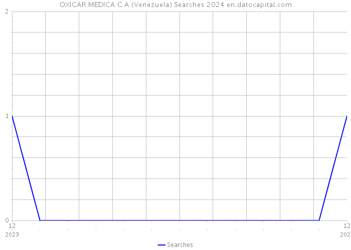 OXICAR MEDICA C A (Venezuela) Searches 2024 
