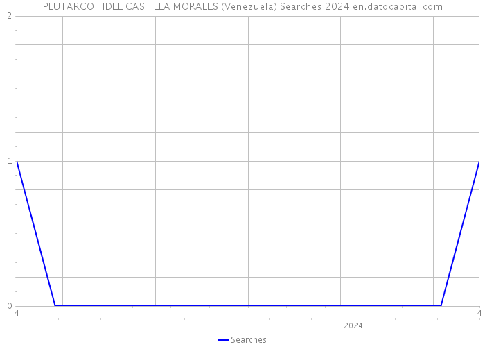 PLUTARCO FIDEL CASTILLA MORALES (Venezuela) Searches 2024 