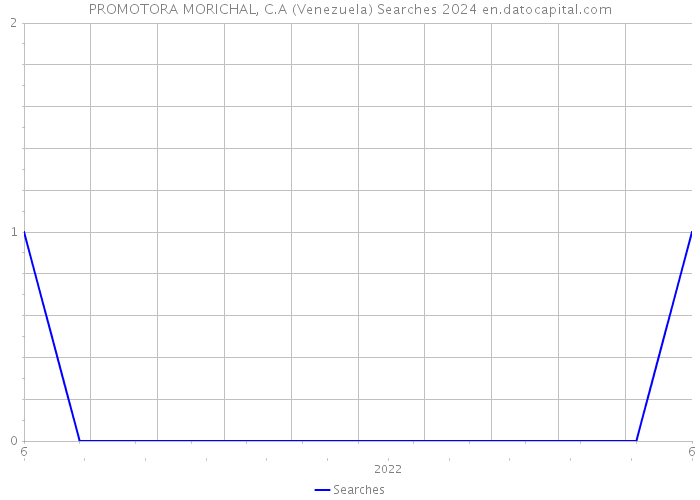 PROMOTORA MORICHAL, C.A (Venezuela) Searches 2024 