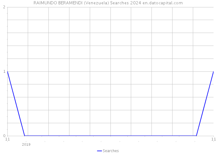 RAIMUNDO BERAMENDI (Venezuela) Searches 2024 