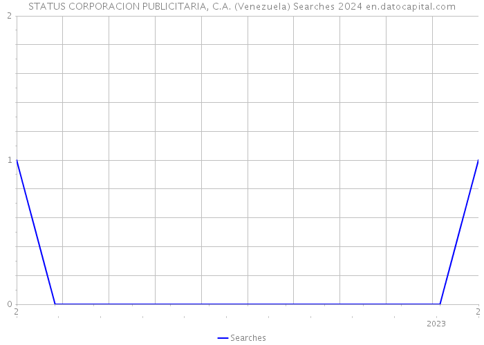 STATUS CORPORACION PUBLICITARIA, C.A. (Venezuela) Searches 2024 