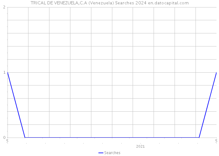 TRICAL DE VENEZUELA,C.A (Venezuela) Searches 2024 