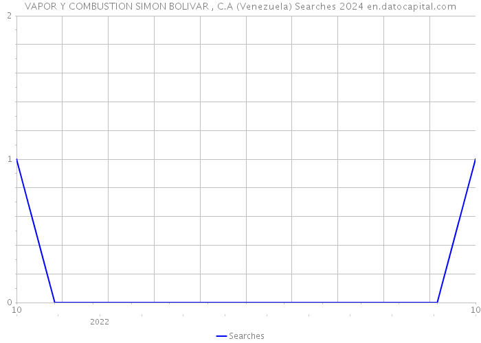 VAPOR Y COMBUSTION SIMON BOLIVAR , C.A (Venezuela) Searches 2024 