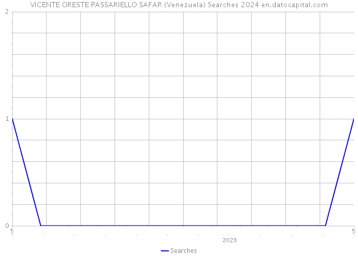 VICENTE ORESTE PASSARIELLO SAFAR (Venezuela) Searches 2024 