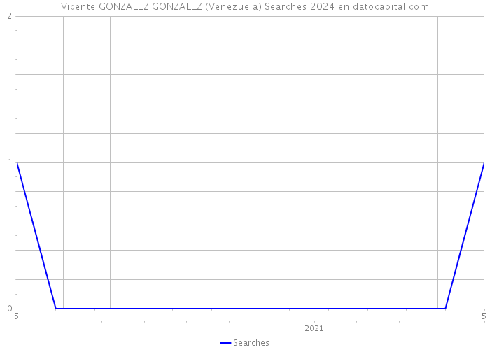 Vicente GONZALEZ GONZALEZ (Venezuela) Searches 2024 
